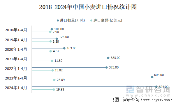 2018-2024年中国小麦进口情况统计图