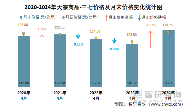 2020-2024年大宗商品-三七价格及月末价格变化统计图