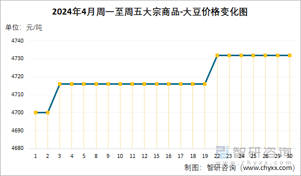 2024年4月周一至周五大宗商品-大豆价格变化图