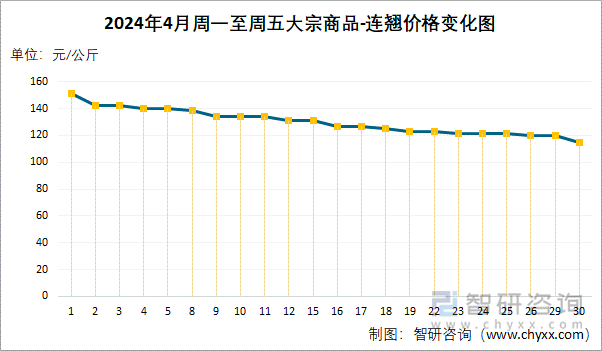 2024年4月周一至周五大宗商品-连翘价格变化图