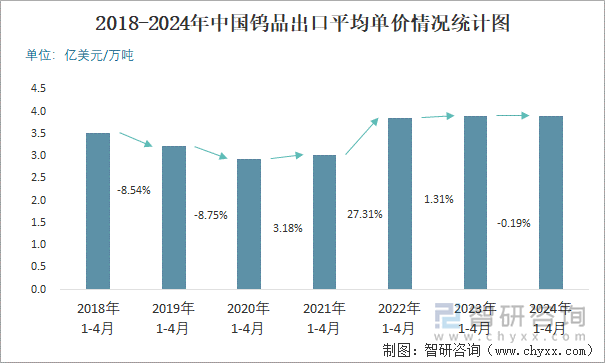 2018-2024年中国钨品出口平均单价情况统计图