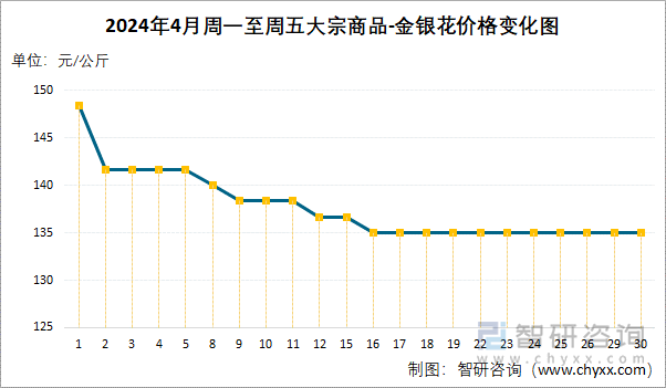 2024年4月周一至周五大宗商品-金银花价格变化图