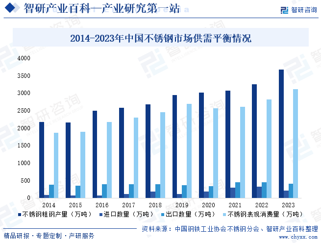 2014-2023年中国不锈钢市场供需平衡情况