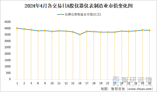 2024年4月各交易日A股仪器仪表制造业市值变化图