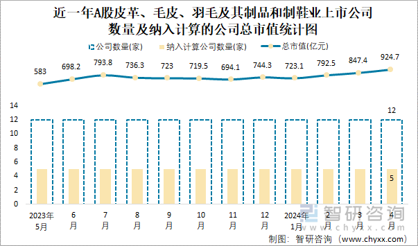 近一年A股皮革、毛皮、羽毛及其制品和制鞋业上市公司数量及纳入计算的公司总市值统计图