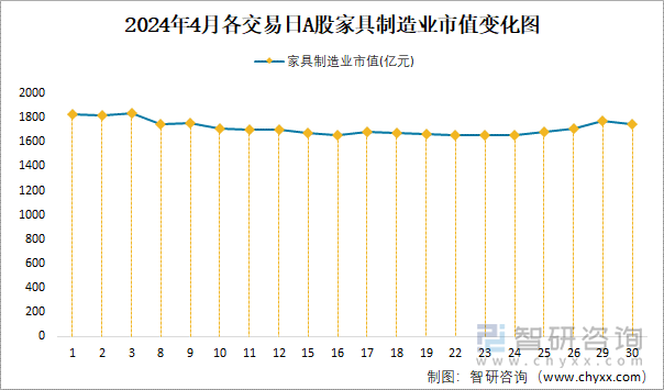 2024年4月各交易日A股家具制造业市值变化图