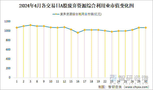 2024年4月各交易日A股废弃资源综合利用业市值变化图