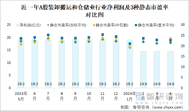 近一年A股装卸搬运和仓储业行业净利润及3种静态市盈率对比图