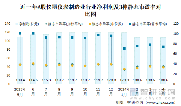 近一年A股仪器仪表制造业行业净利润及3种静态市盈率对比图