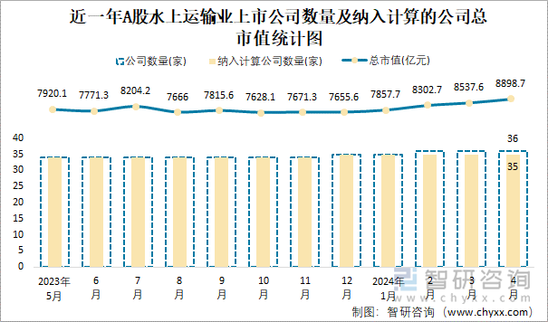 近一年A股水上运输业上市公司数量及纳入计算的公司总市值统计图