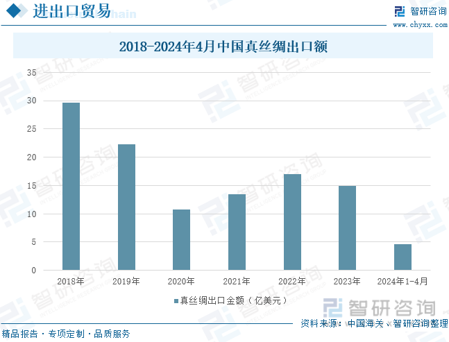 2018-2024年4月中国真丝绸出口额