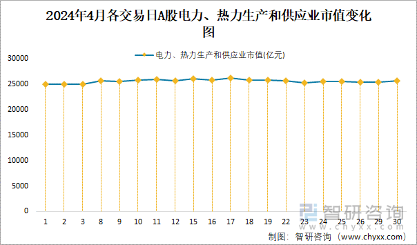 2024年4月各交易日A股电力、热力生产和供应业市值变化图