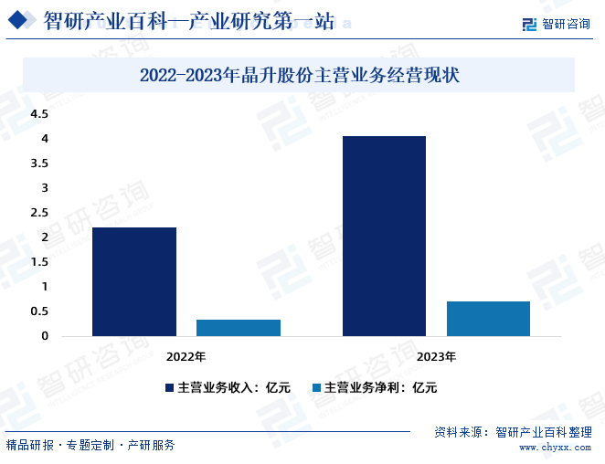 2022-2023年晶升股份主营业务经营现状