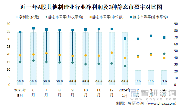 近一年A股其他制造业行业净利润及3种静态市盈率对比图