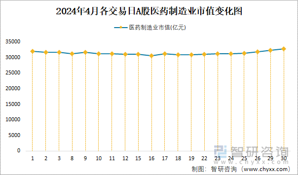 2024年4月各交易日A股医药制造业市值变化图