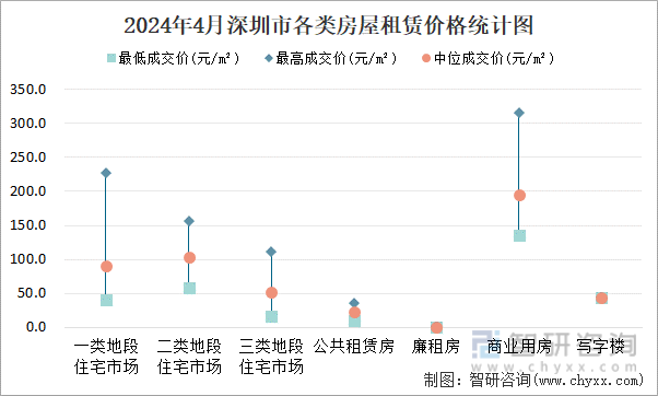 2024年4月深圳市各类房屋租赁价格统计图