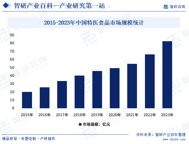 2015-2023年中国特医食品市场规模统计