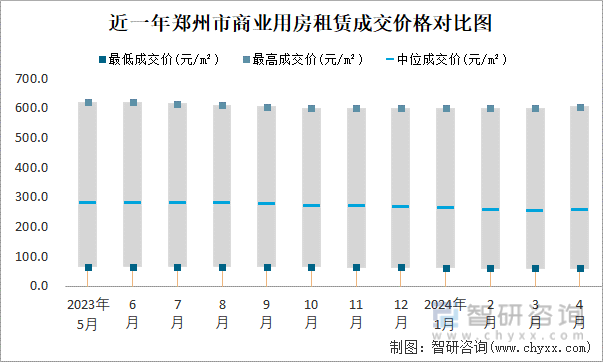 近一年郑州市商业用房租赁成交价格对比图