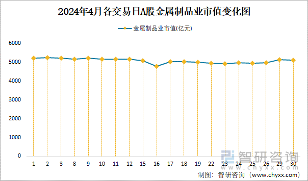 2024年4月各交易日A股金属制品业市值变化图