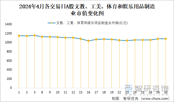 2024年4月各交易日A股文教、工美、体育和娱乐用品制造业市值变化图