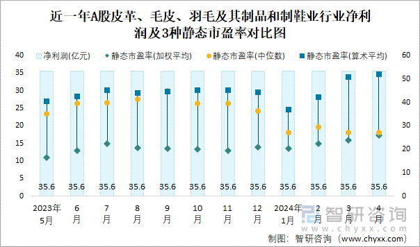 近一年A股皮革、毛皮、羽毛及其制品和制鞋业行业净利润及3种静态市盈率对比图