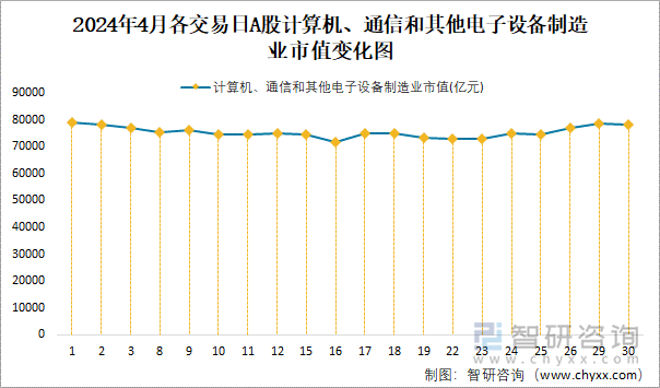 2024年4月各交易日A股计算机、通信和其他电子设备制造业市值变化图