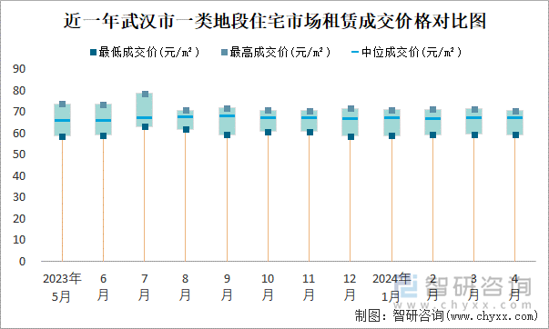 近一年武汉市一类地段住宅市场租赁成交价格对比图