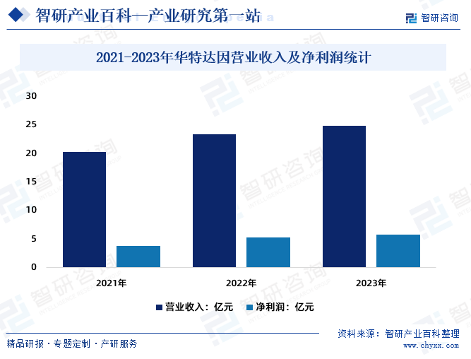 2021-2023年华特达因营业收入及净利润统计