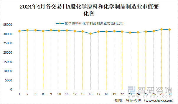 2024年4月各交易日A股化学原料和化学制品制造业市值变化图