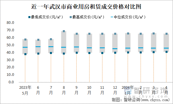 近一年武汉市商业用房租赁成交价格对比图