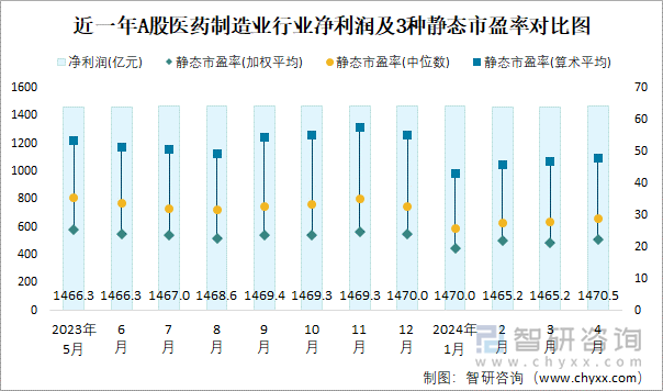 近一年A股医药制造业行业净利润及3种静态市盈率对比图