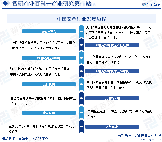 中国艾草行业发展历程