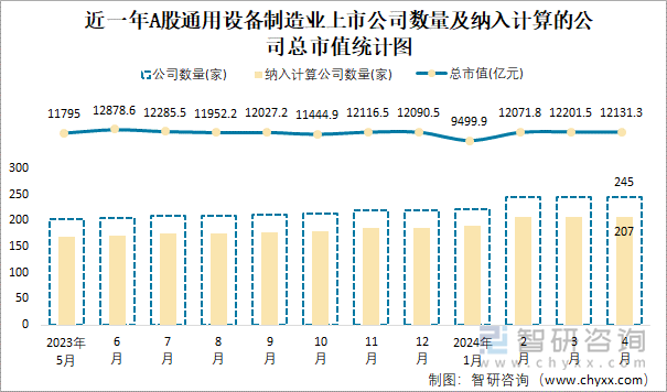 近一年A股通用设备制造业上市公司数量及纳入计算的公司总市值统计图