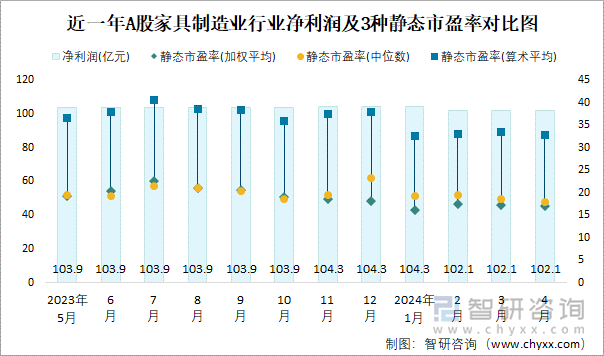 近一年A股家具制造业行业净利润及3种静态市盈率对比图