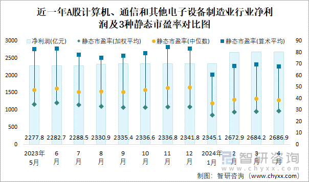 近一年A股计算机、通信和其他电子设备制造业行业净利润及3种静态市盈率对比图