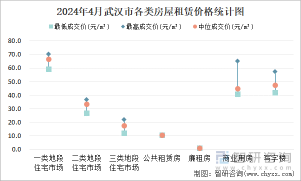 2024年4月武汉市各类房屋租赁价格统计图