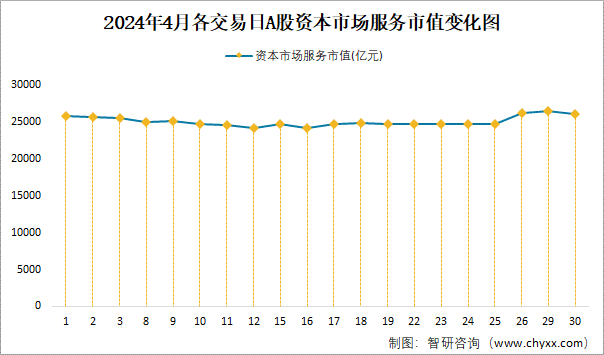 2024年4月各交易日A股资本市场服务市值变化图