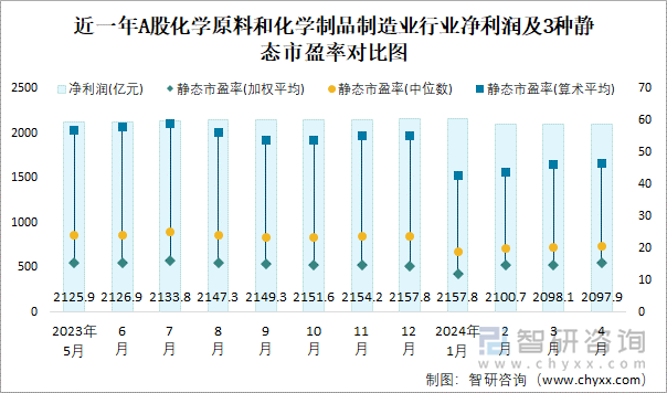 近一年A股化学原料和化学制品制造业行业净利润及3种静态市盈率对比图