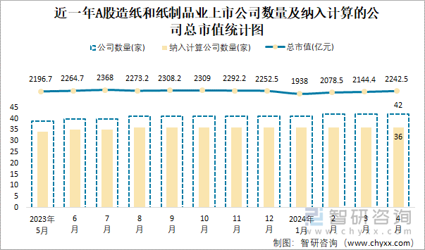 近一年A股造纸和纸制品业上市公司数量及纳入计算的公司总市值统计图