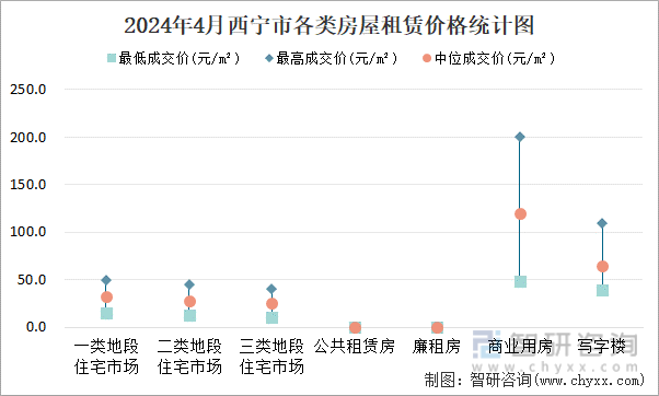 2024年4月西宁市各类房屋租赁价格统计图