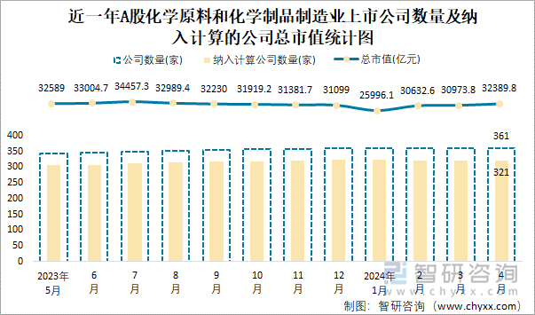 近一年A股化学原料和化学制品制造业上市公司数量及纳入计算的公司总市值统计图