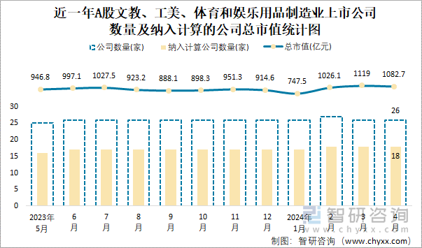 近一年A股文教、工美、体育和娱乐用品制造业上市公司数量及纳入计算的公司总市值统计图