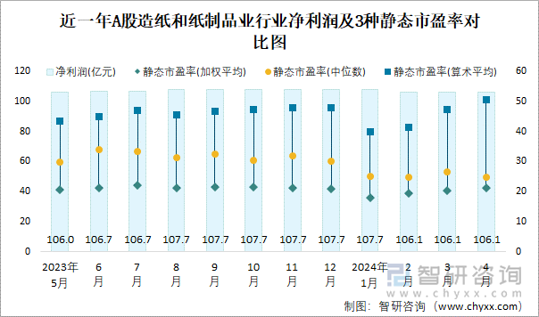 近一年A股造纸和纸制品业行业净利润及3种静态市盈率对比图