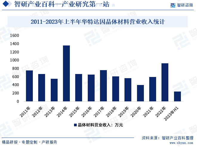 2011-2023年上半年华特达因晶体材料营业收入统计