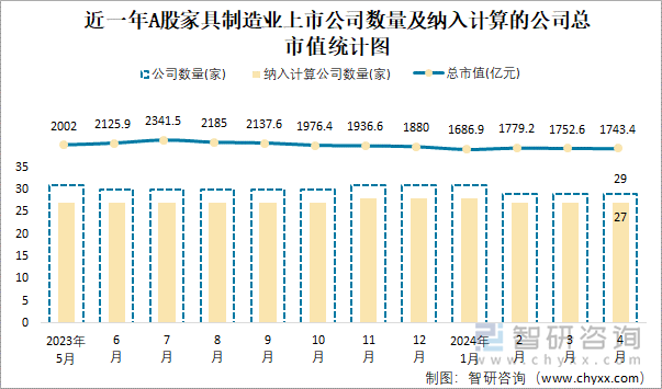 近一年A股家具制造业上市公司数量及纳入计算的公司总市值统计图