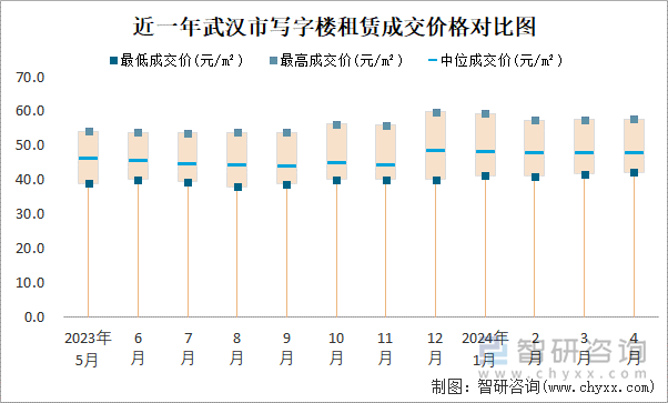 近一年武汉市写字楼租赁成交价格对比图