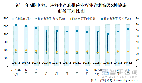 近一年A股电力、热力生产和供应业行业净利润及3种静态市盈率对比图