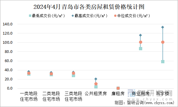 2024年4月青岛市各类房屋租赁价格统计图