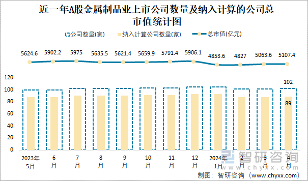 近一年A股金属制品业上市公司数量及纳入计算的公司总市值统计图