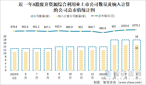 近一年A股废弃资源综合利用业上市公司数量及纳入计算的公司总市值统计图